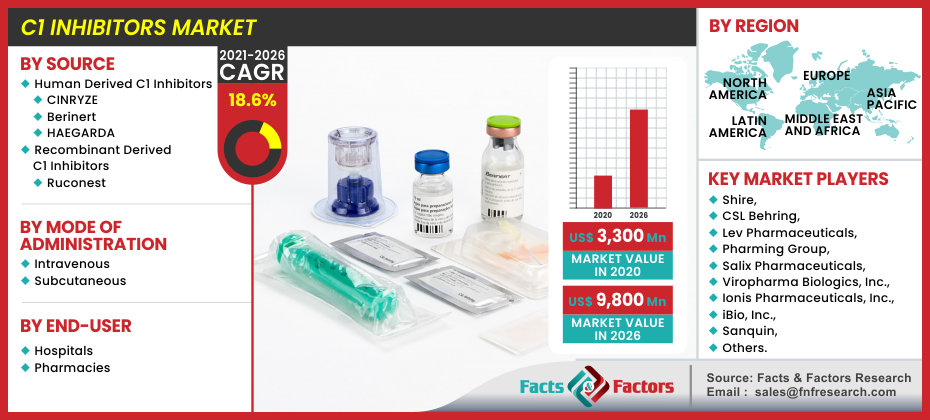 C1 Inhibitors Market